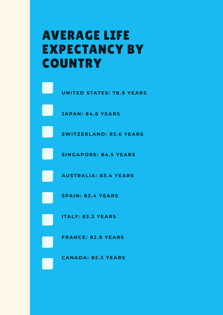 Average Life Expectancy by Country